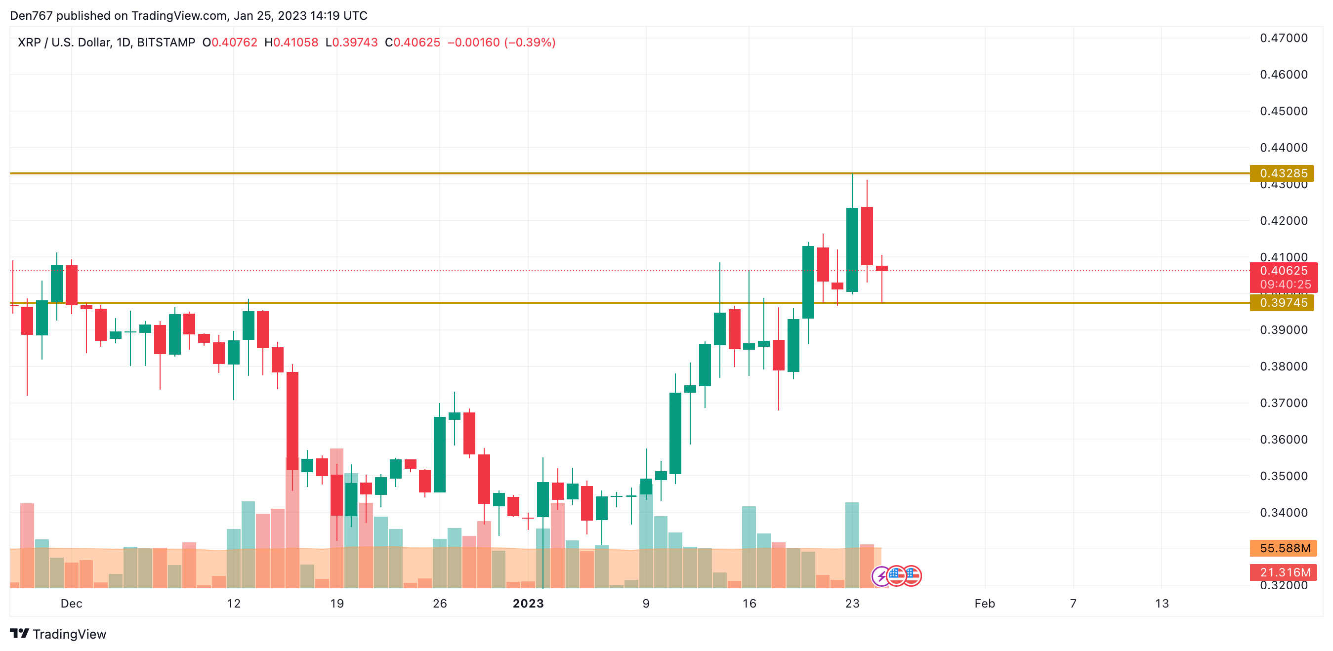 XRP/USD chart by TradingView