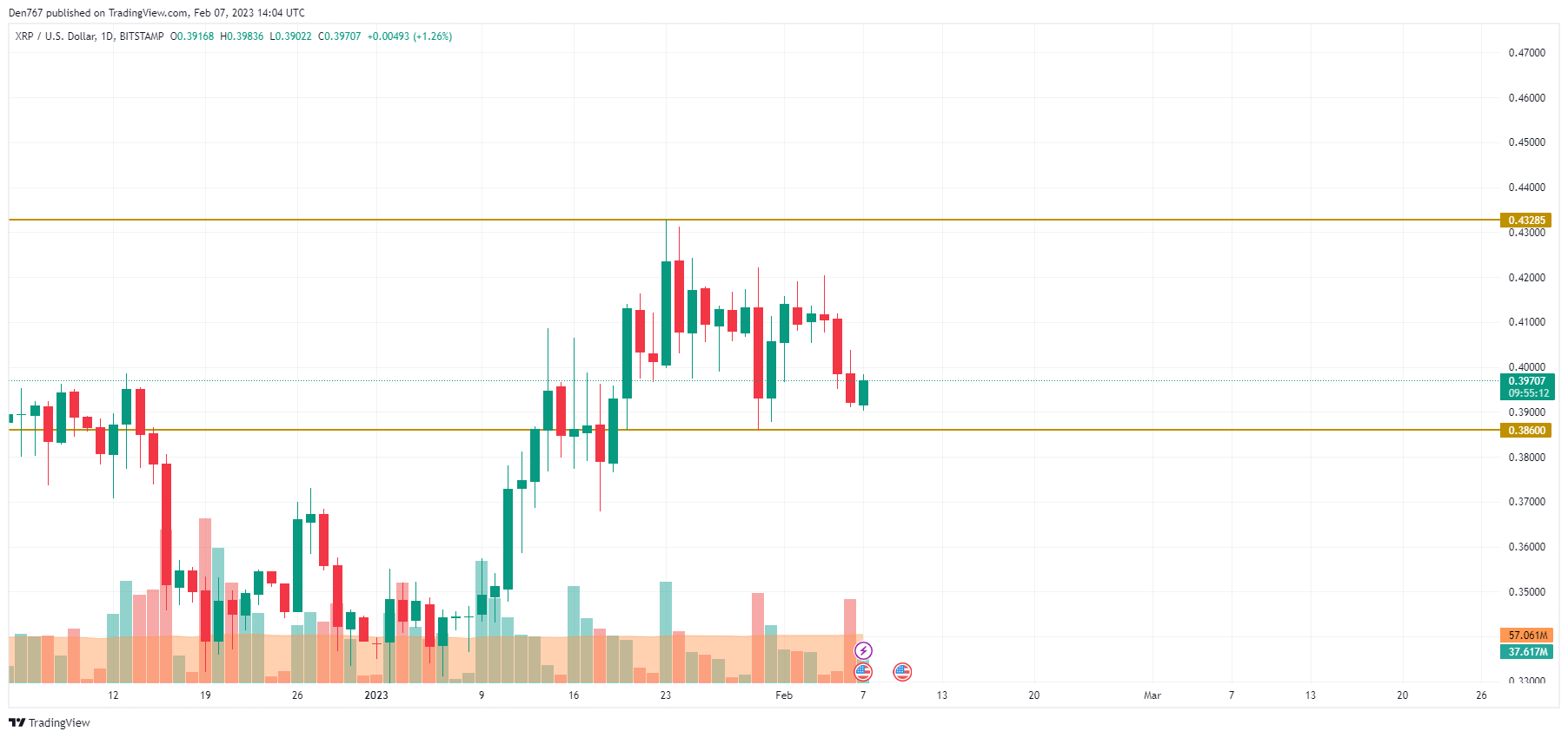 XRP/USD chart by TradingView