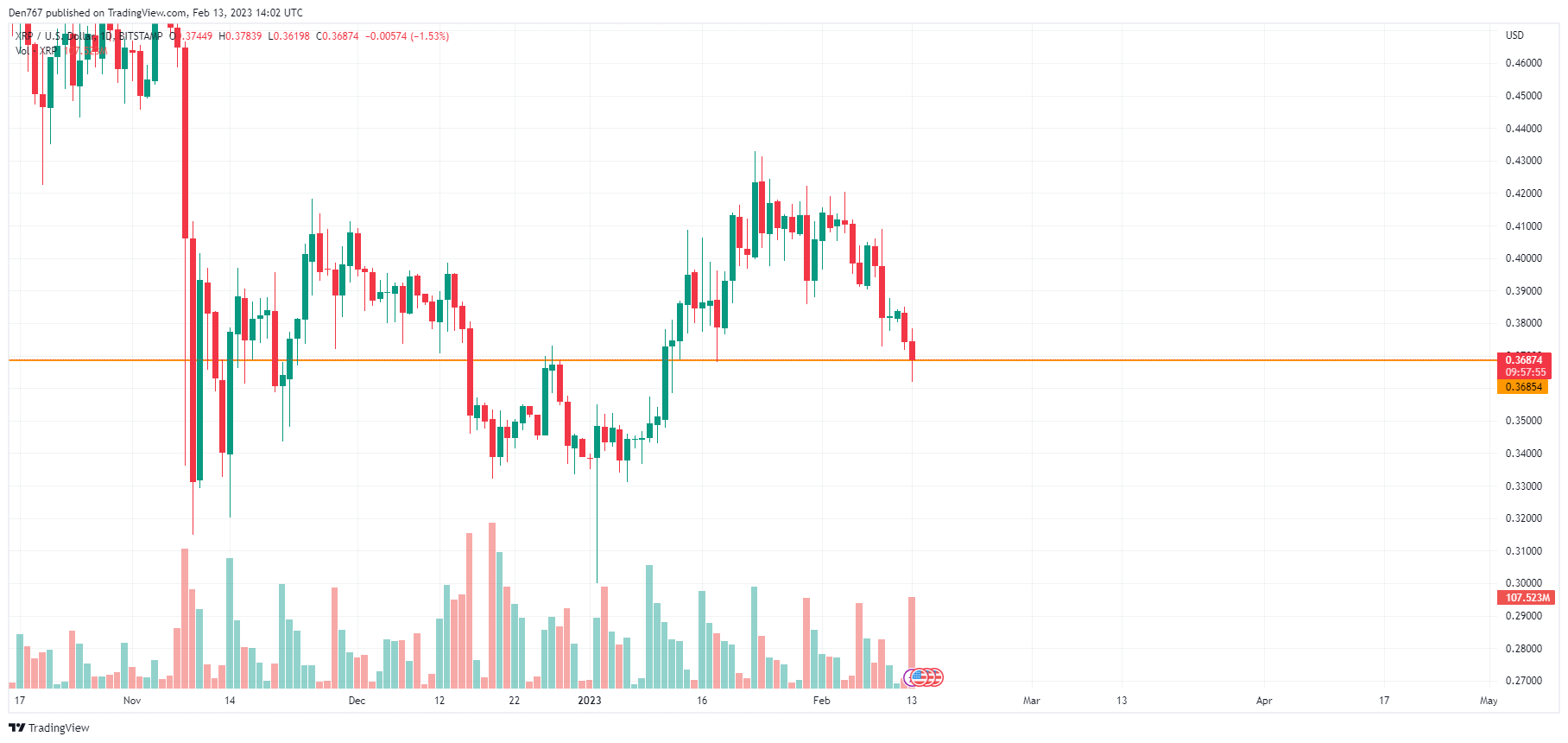 XRP/USD chart by TradingView