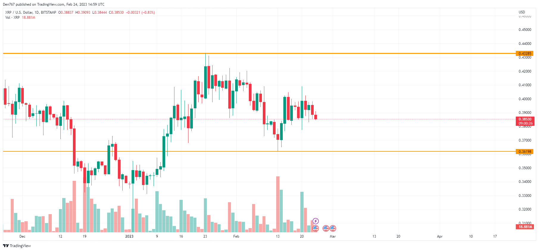 XRP/USD chart by TradingView