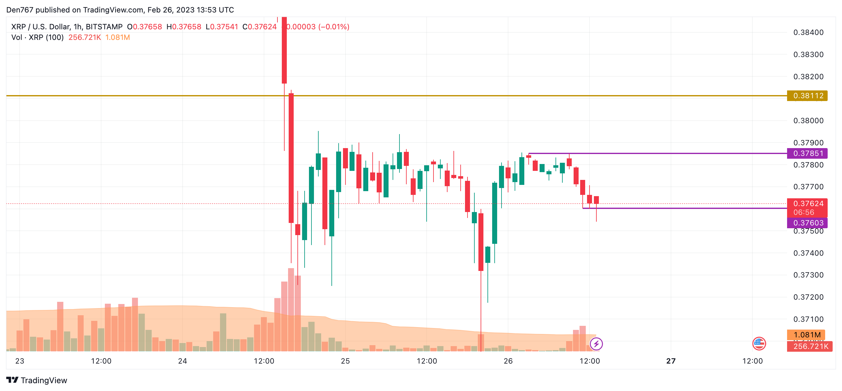 តារាង XRP / USD ដោយ TradingView