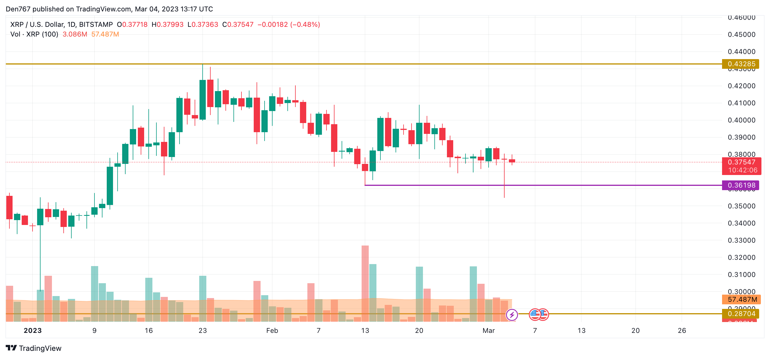 XRP/USD chart by TradingView