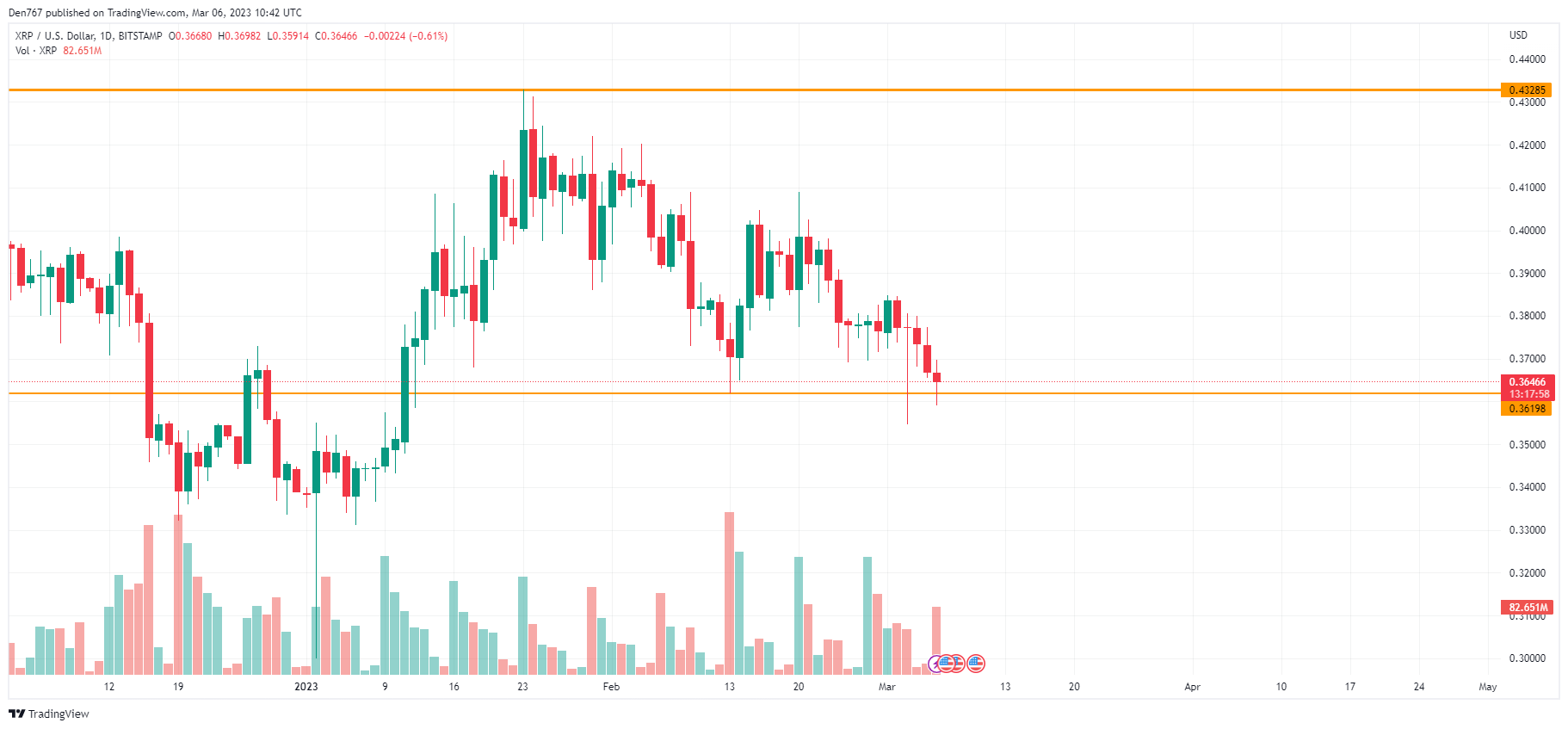 TradingView的XRP / USD图表