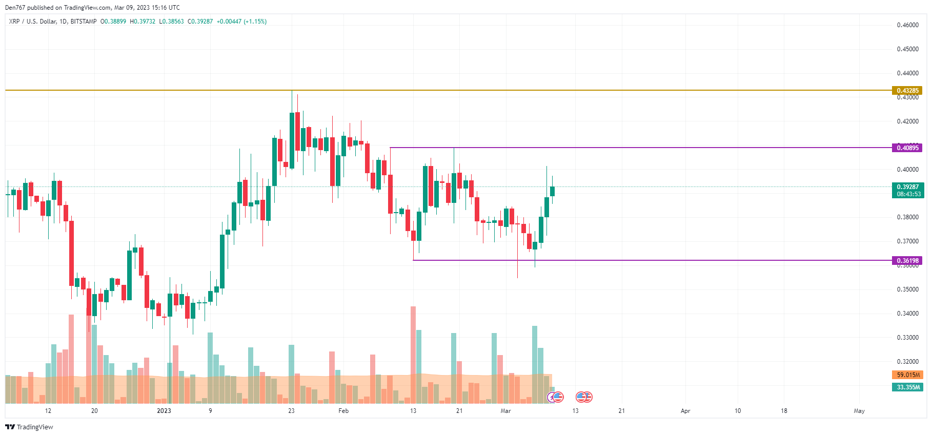 Wykres XRP / USD według TradingView