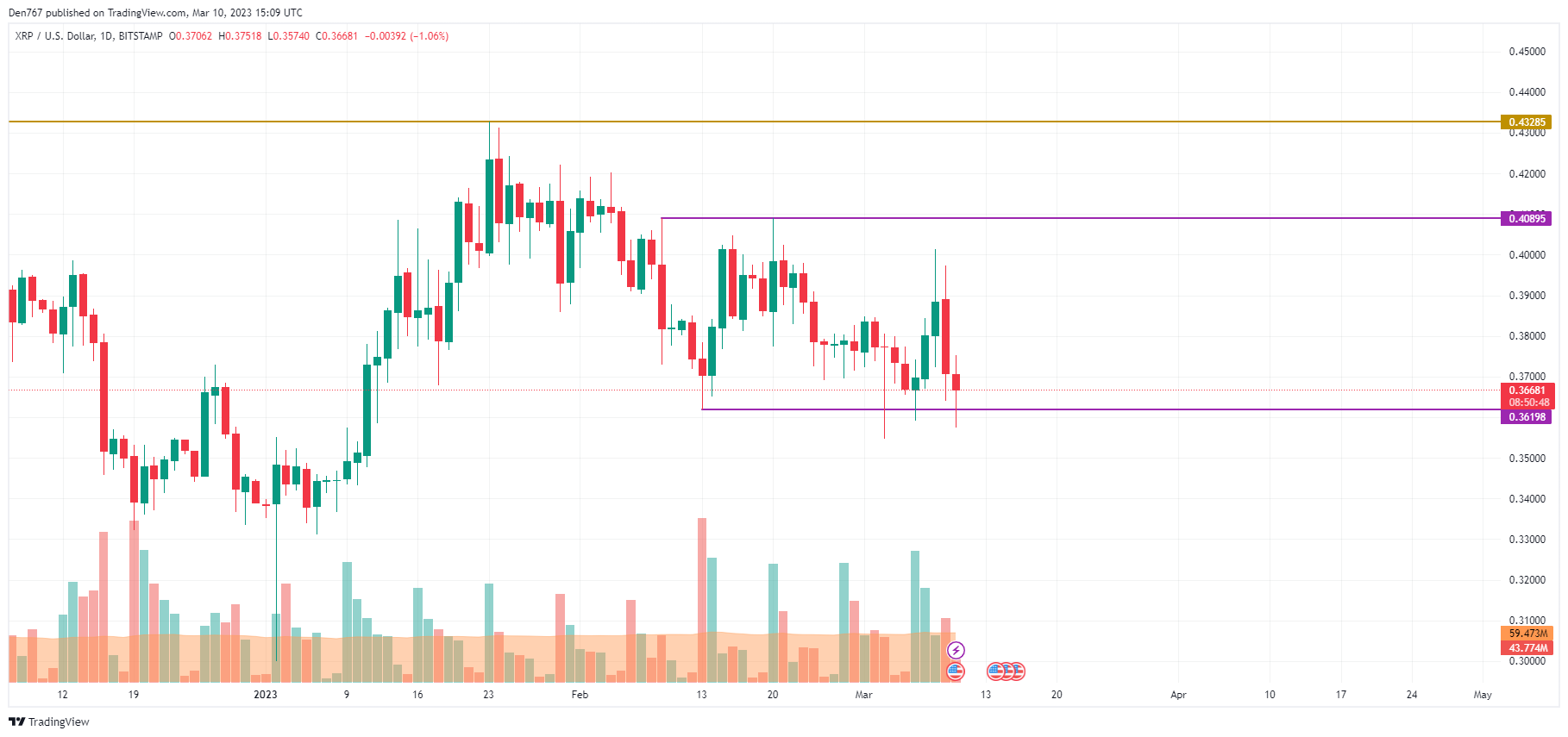 XRP/USD chart by TradingView