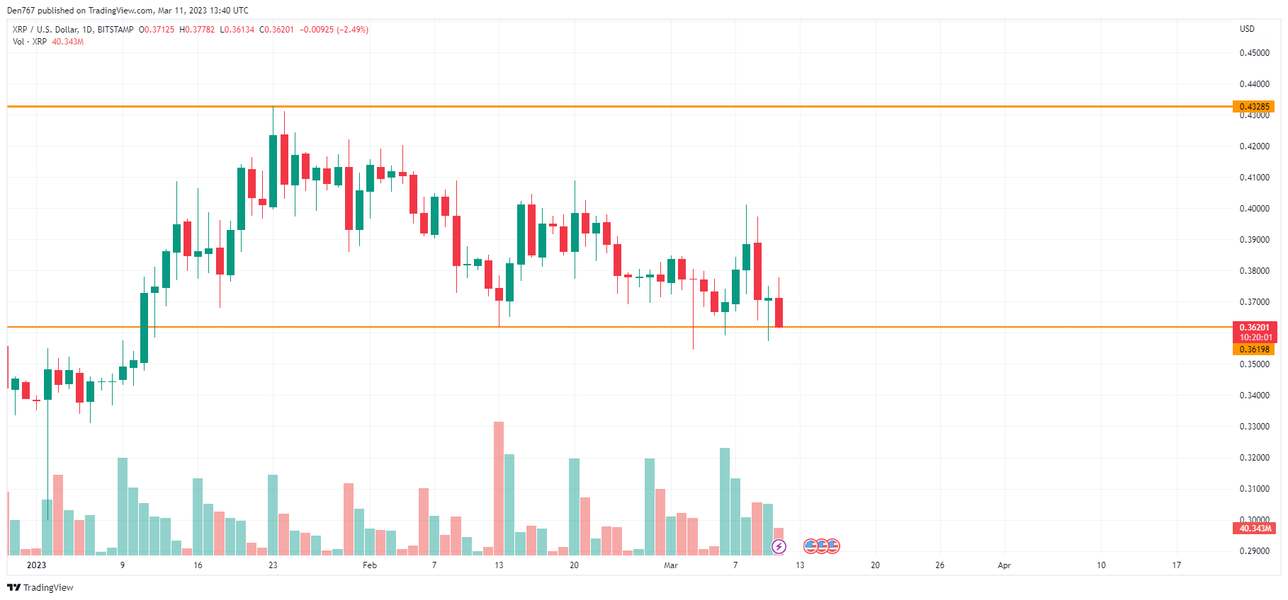 XRP / USD-diagram av TradingView