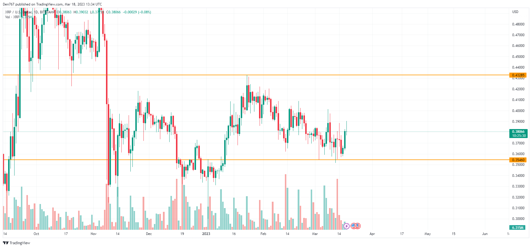 XRP / USD-diagram av TradingView