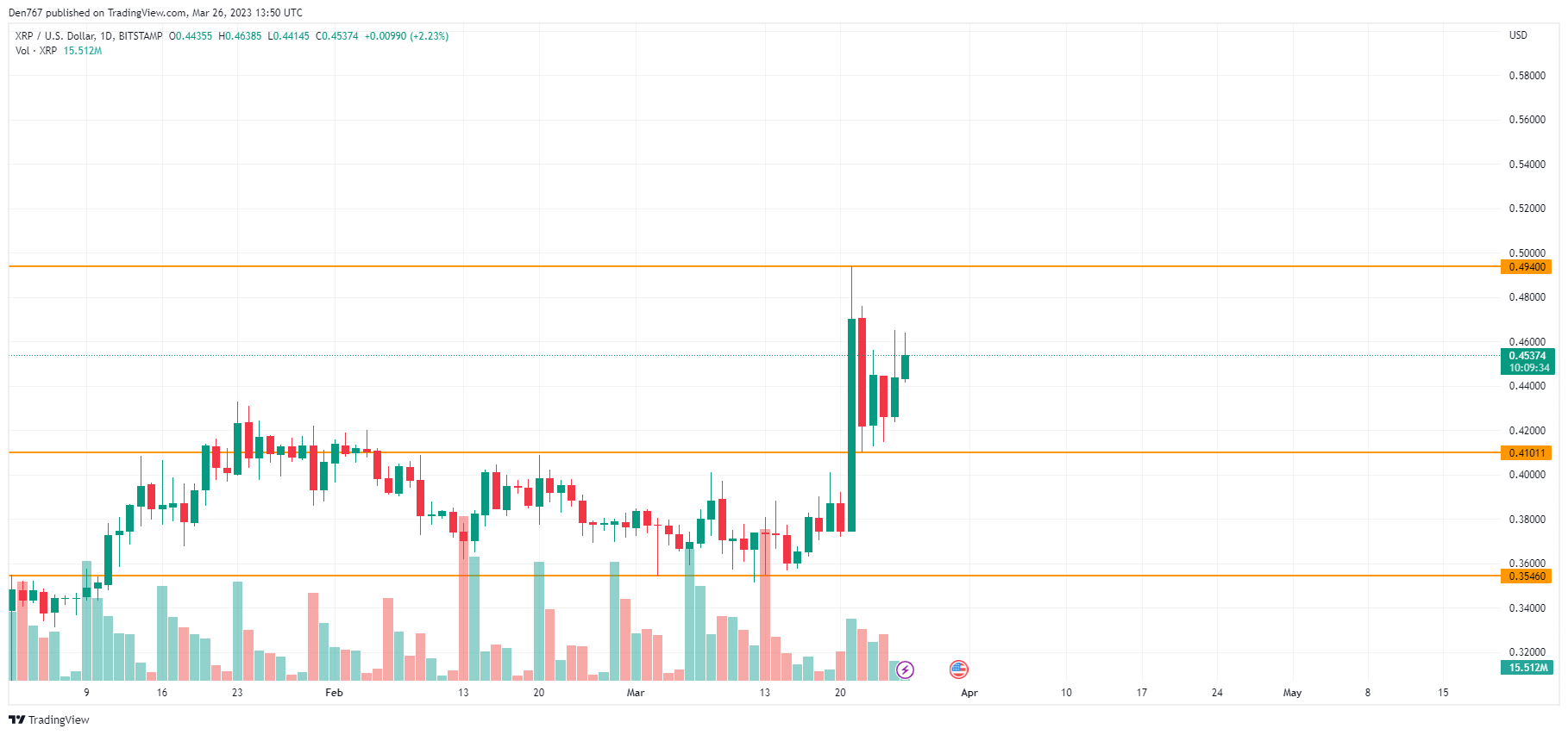 نمودار XRP / USD توسط TradingView