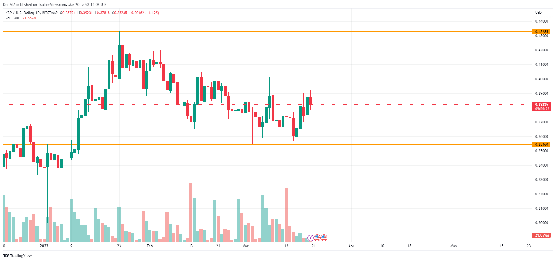 XRP/USD chart by TradingView