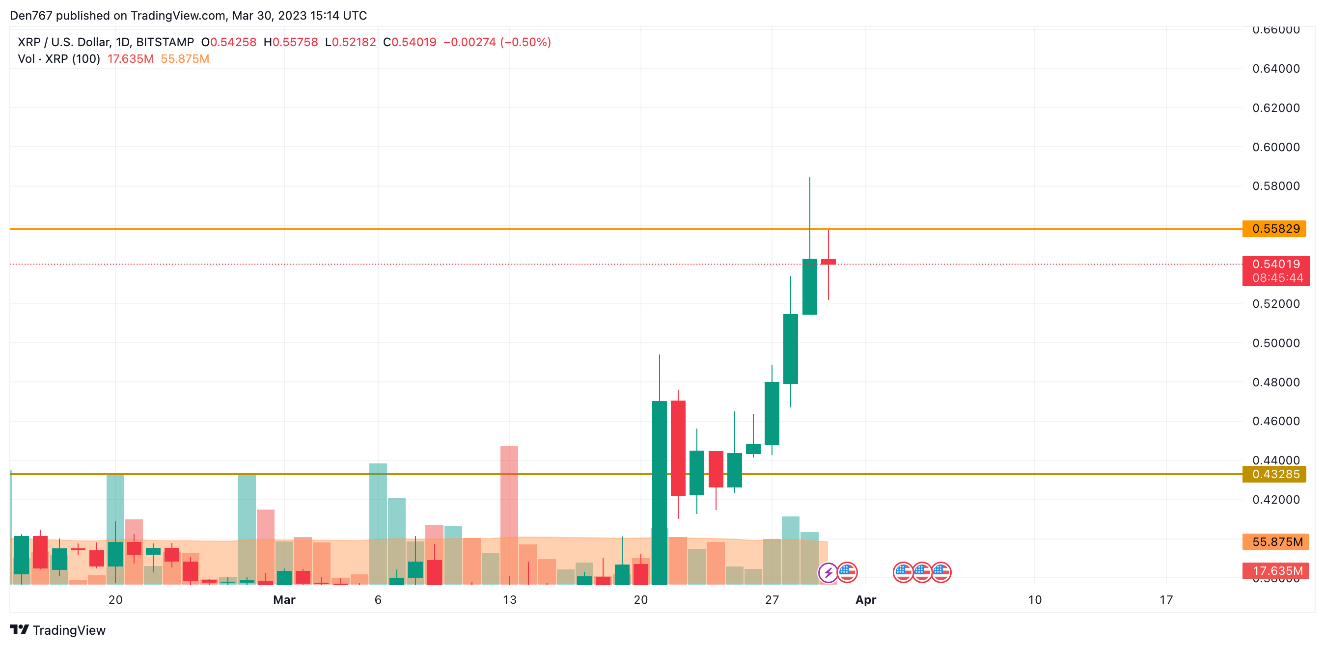 XRP/USD Chart by TradingView