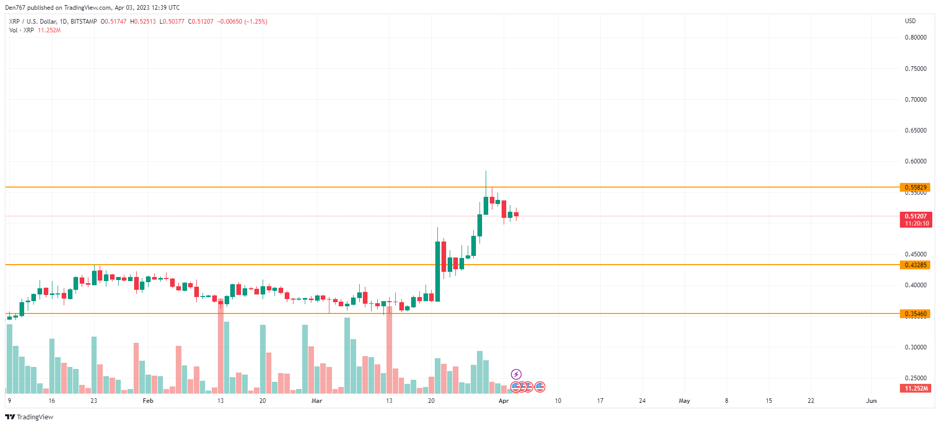 XRP/USD chart by TradingView