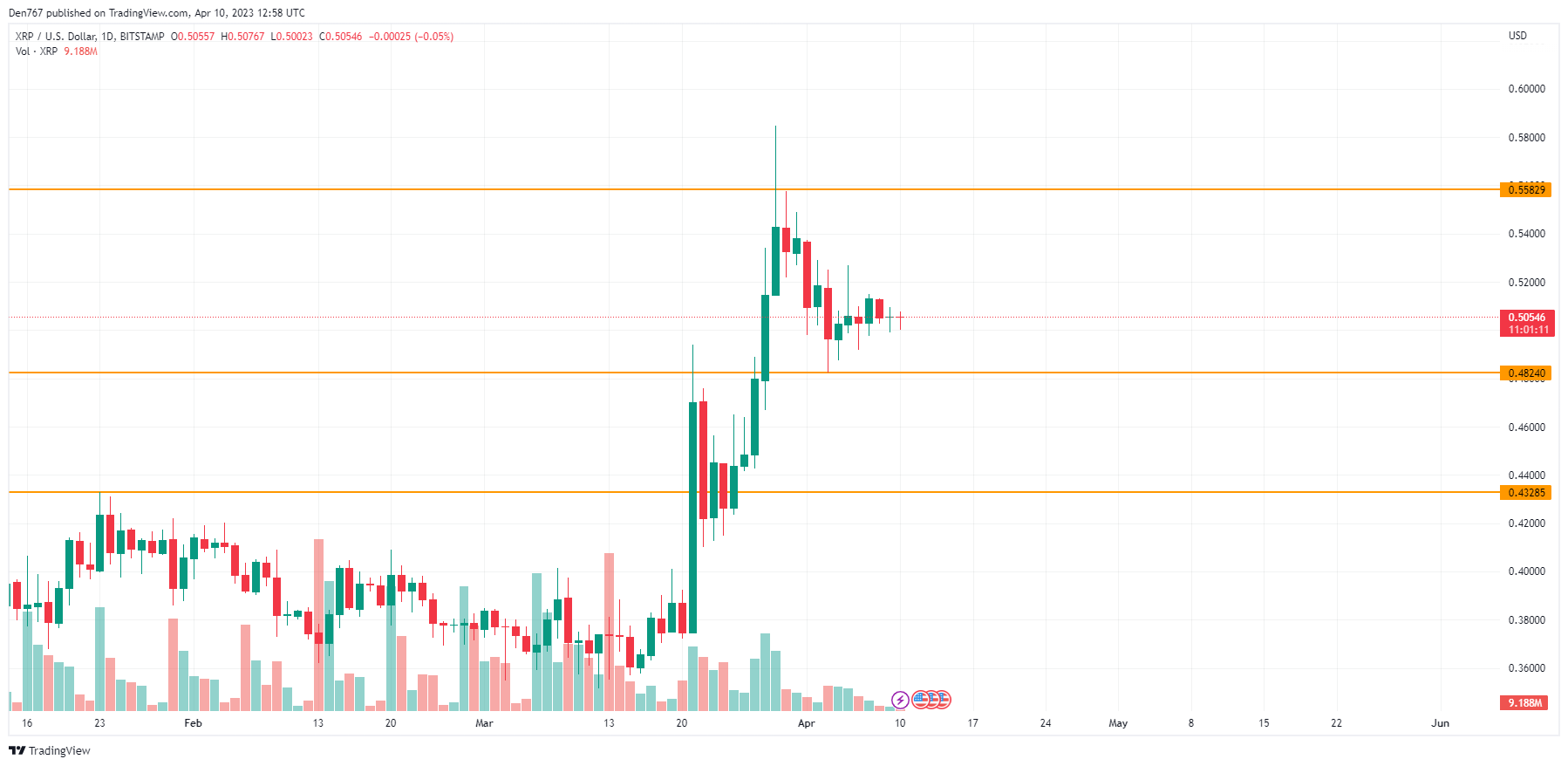 XRP/USD chart by TradingView