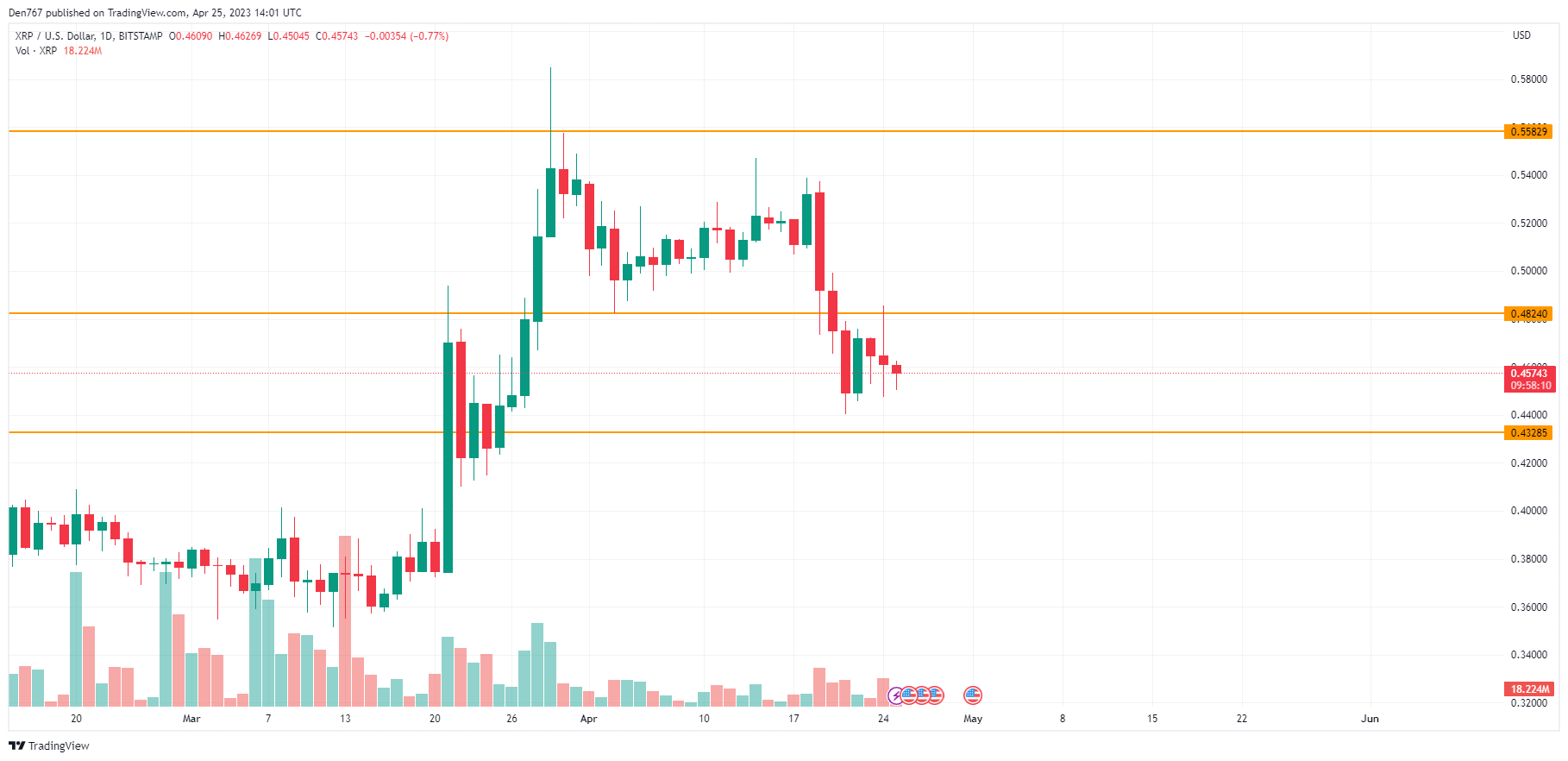 XRP/USD chart by TradingView