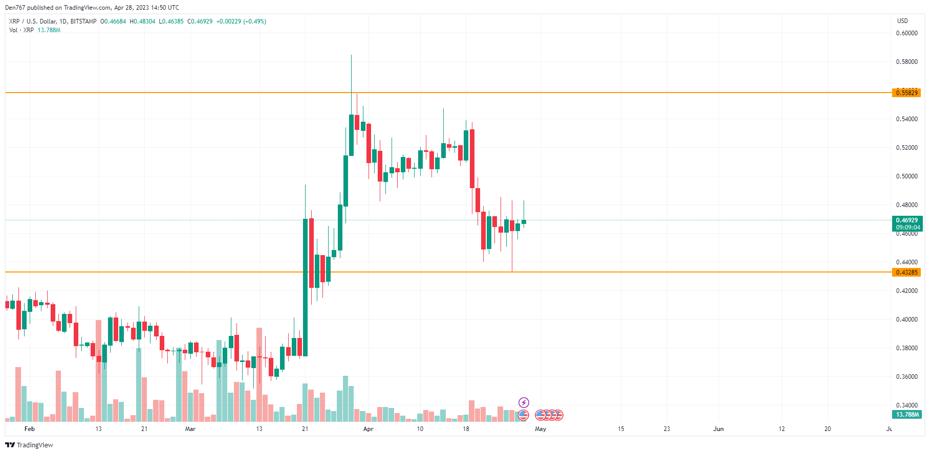 XRP/USD chart by TradingView