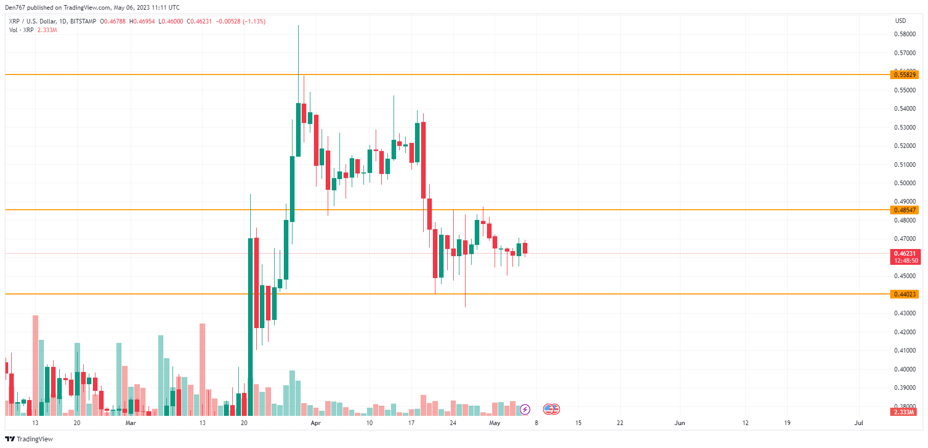 XRP/USD chart by TradingView