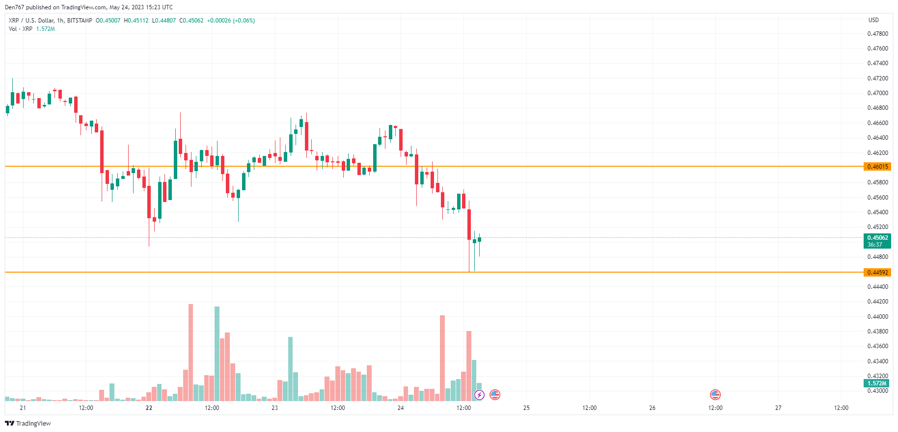 XRP/USD chart by TradingView