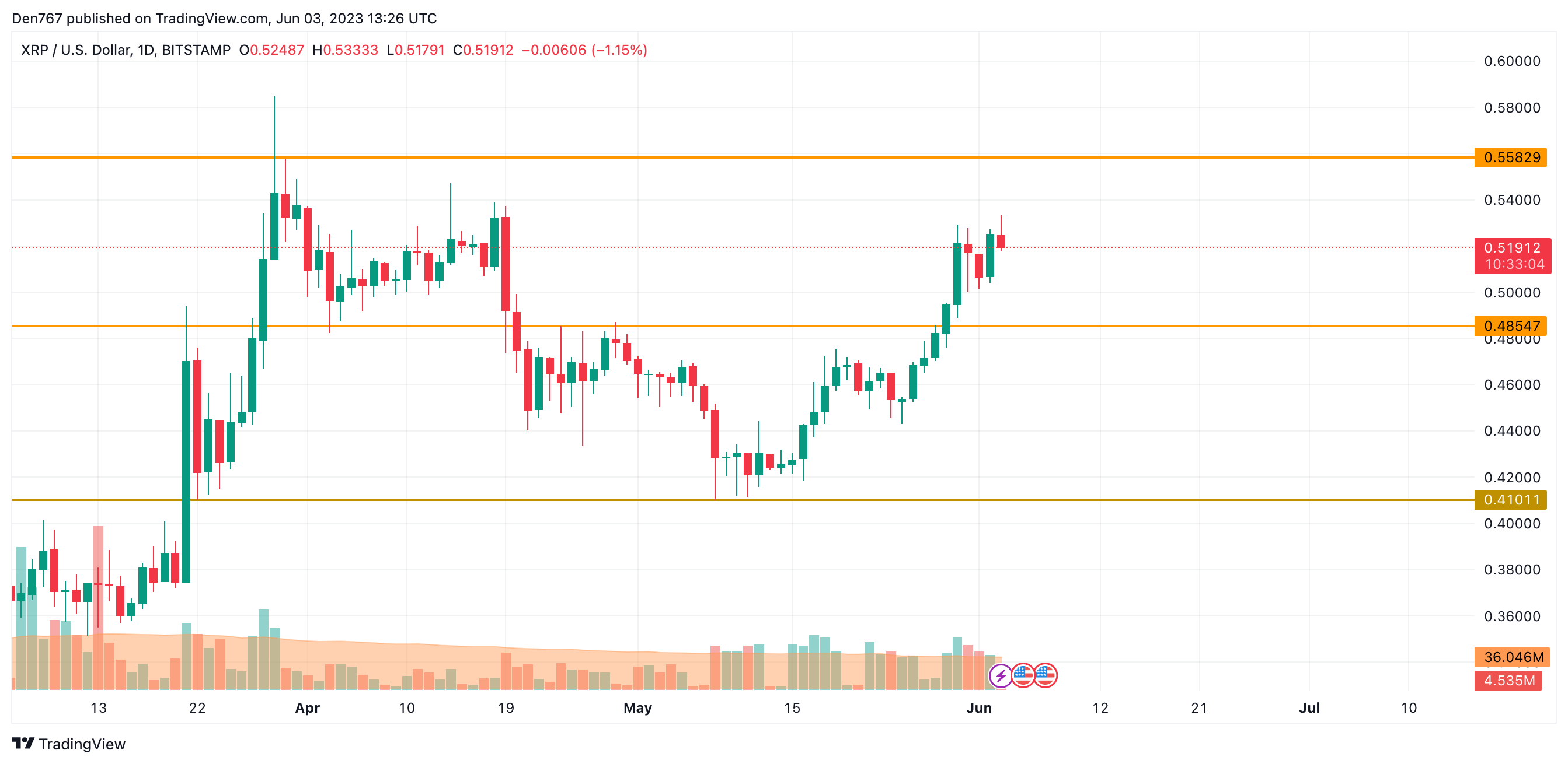 XRP/USD chart by TradingView