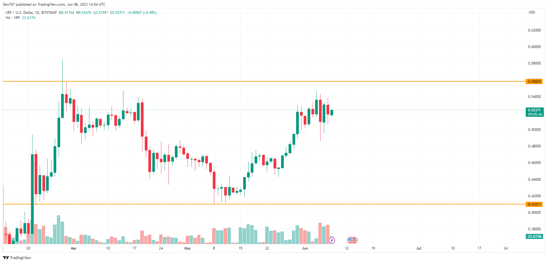 XRP / USD-grafiek door TradingView