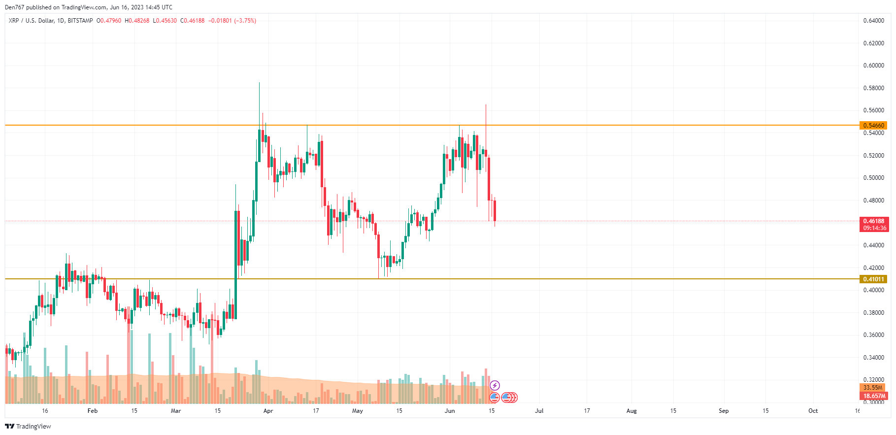 XRP/USD chart by TradingView