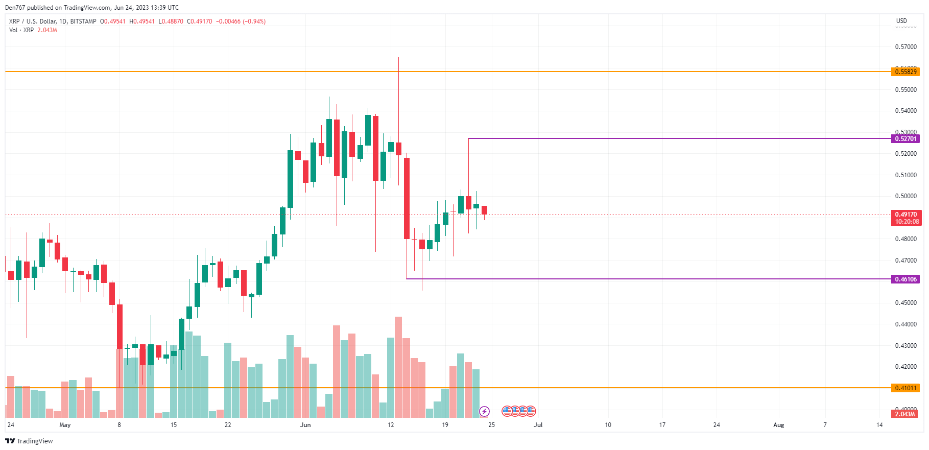 XRP/USD chart by TradingView