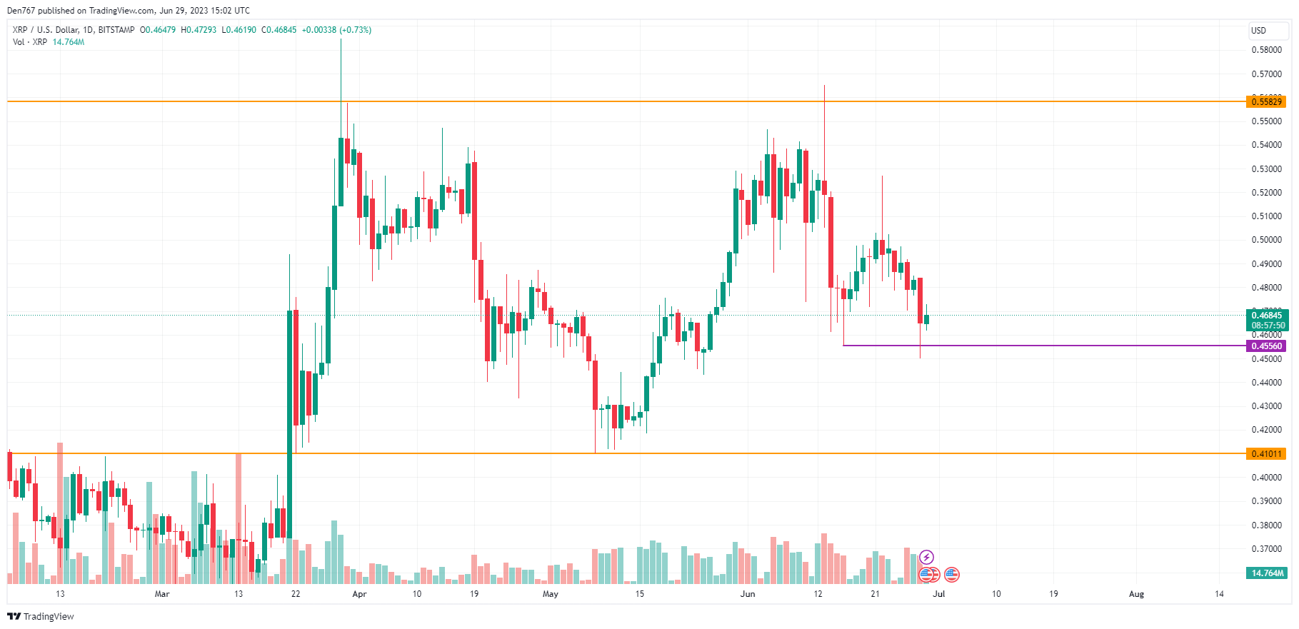 XRP/USD chart by TradingView