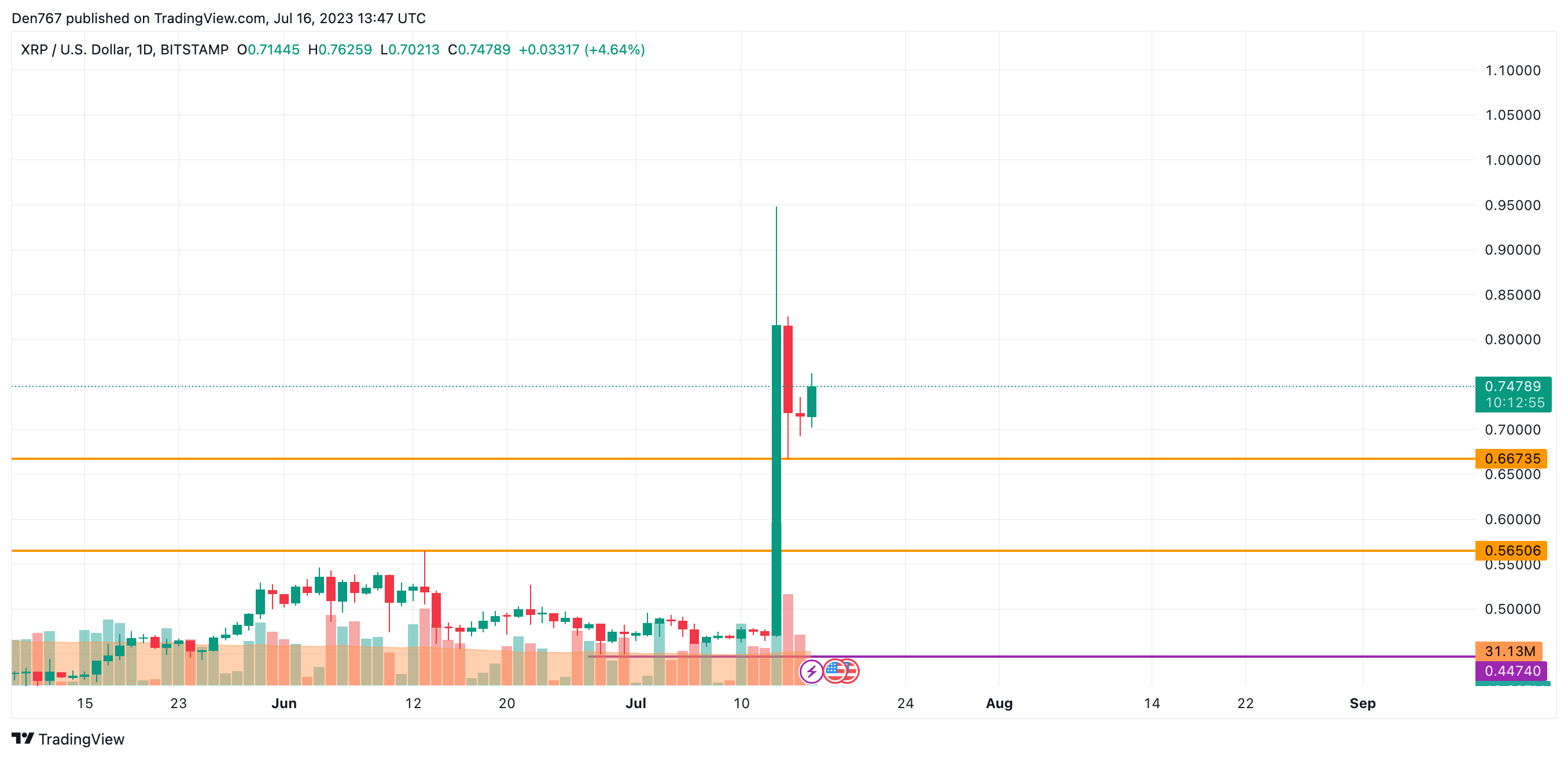 XRP/USD illustration  by TradingView