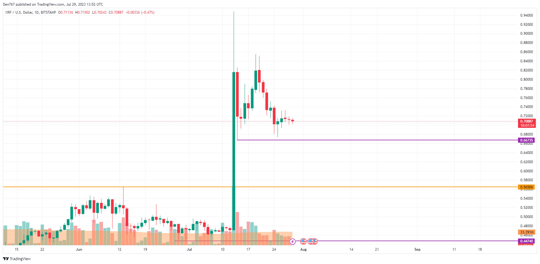 XRP/USD chart by TradingView