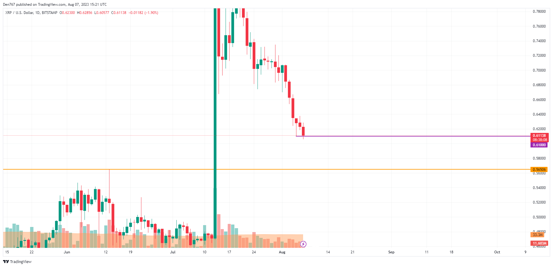 XRP/USD chart by TradingView