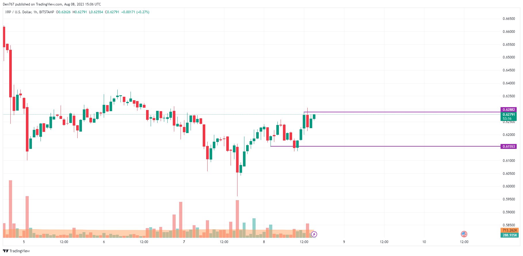 XRP/USD chart by TradingView