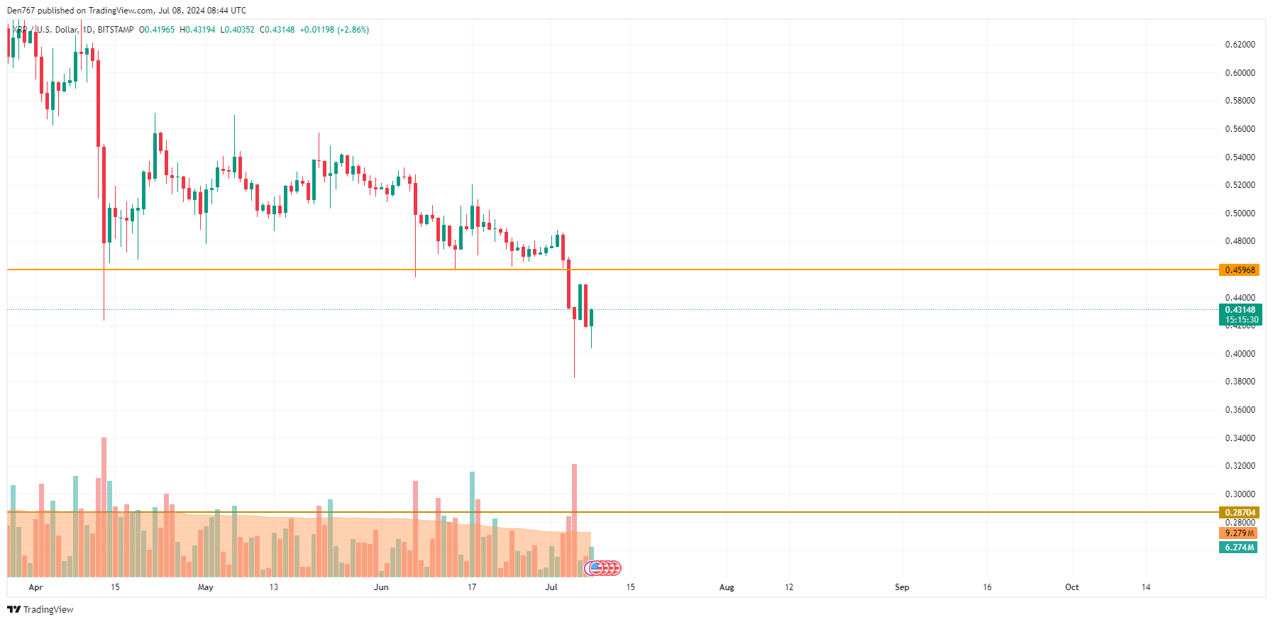 7월 8일 BTC, ETH 및 XRP 가격 예측