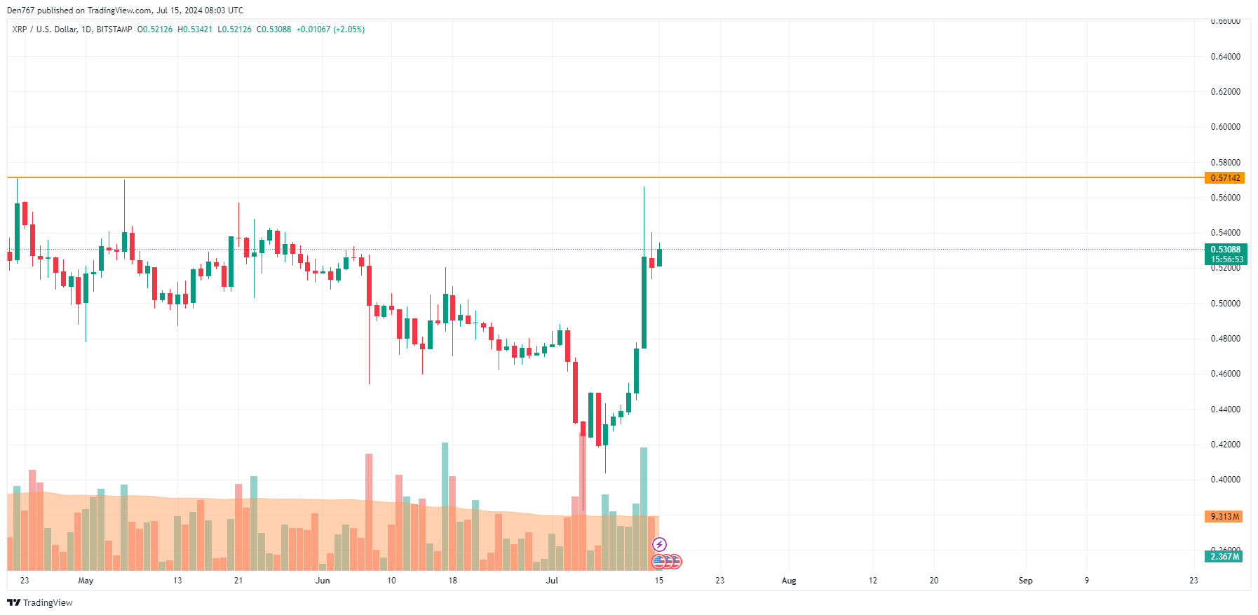 BTC, ETH and XRP Price Prediction for July 15