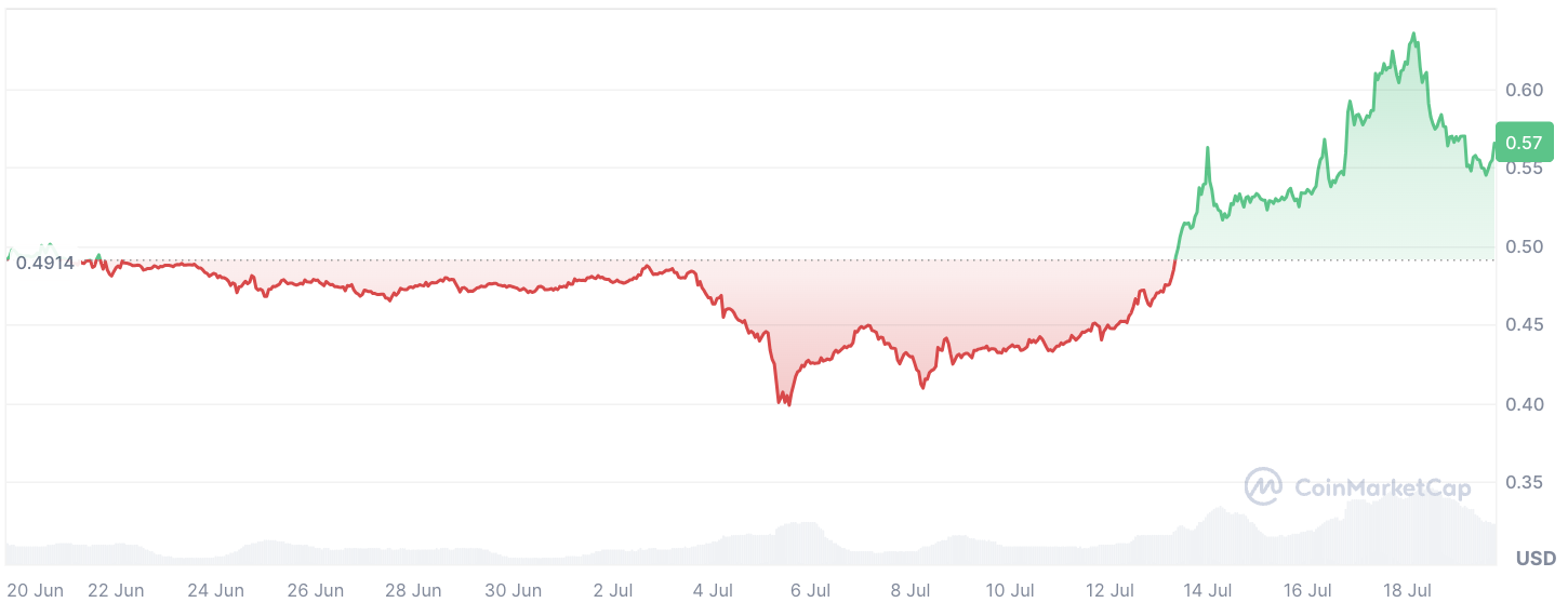 XRP atteint des sommets de 2024 avec une croissance des adresses paraboliques