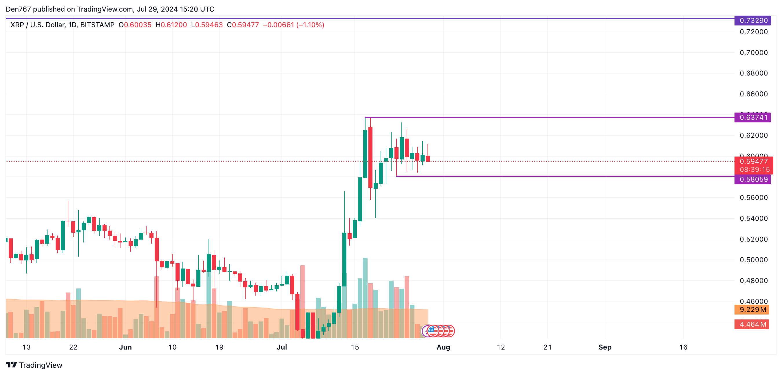 7월 29일 BTC, ETH 및 XRP 예측