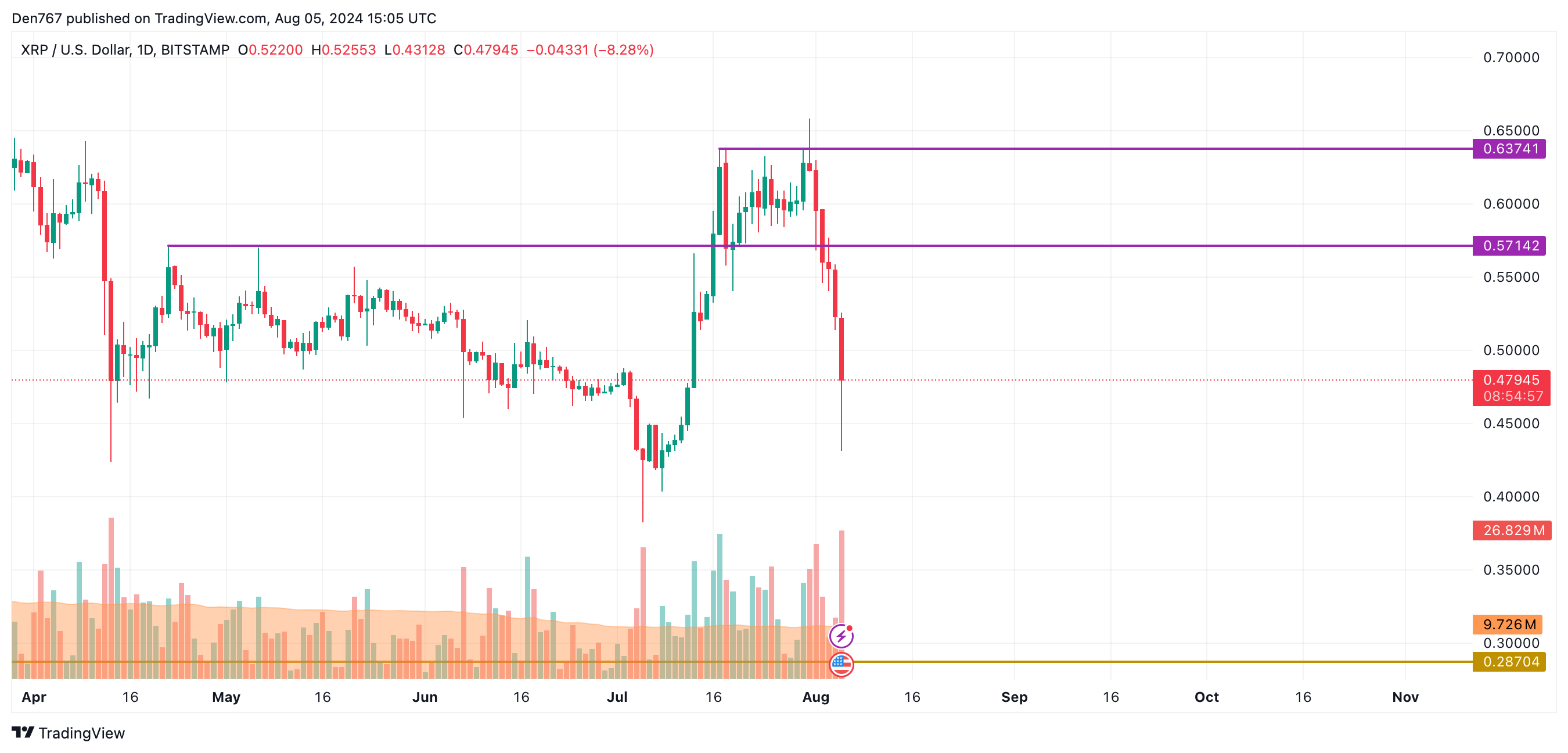 Прогноз BTC, ETH и XRP на 5 августа