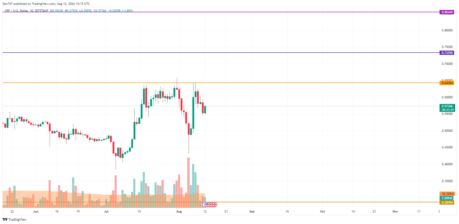 Predicción BTC, ETH y XRP para el 12 de agosto