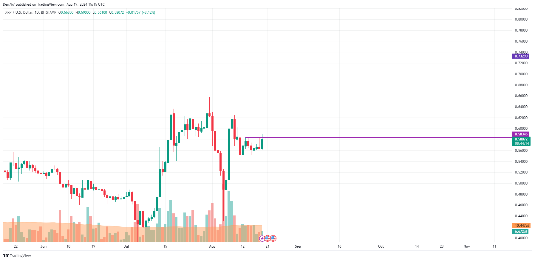 Prédiction BTC, ETH et XRP pour le 19 août