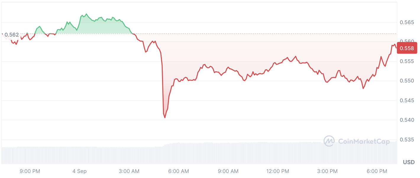 XRP dispara 45% em volume à medida que o mercado de criptomoedas se torna verde