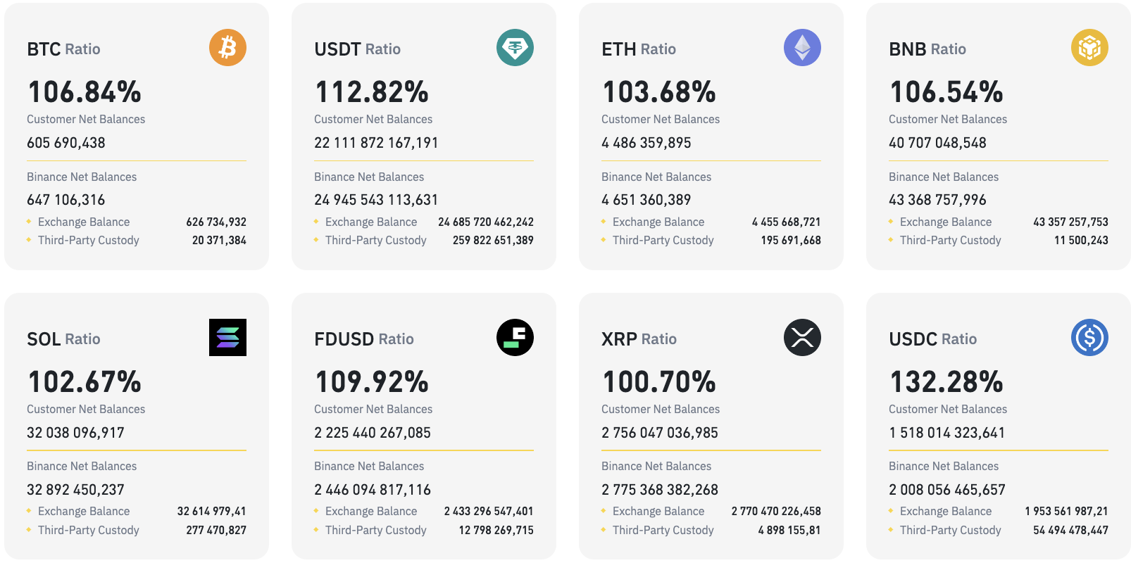 Binance XRP準備金が27億8000万に急落：何が起こったのか？