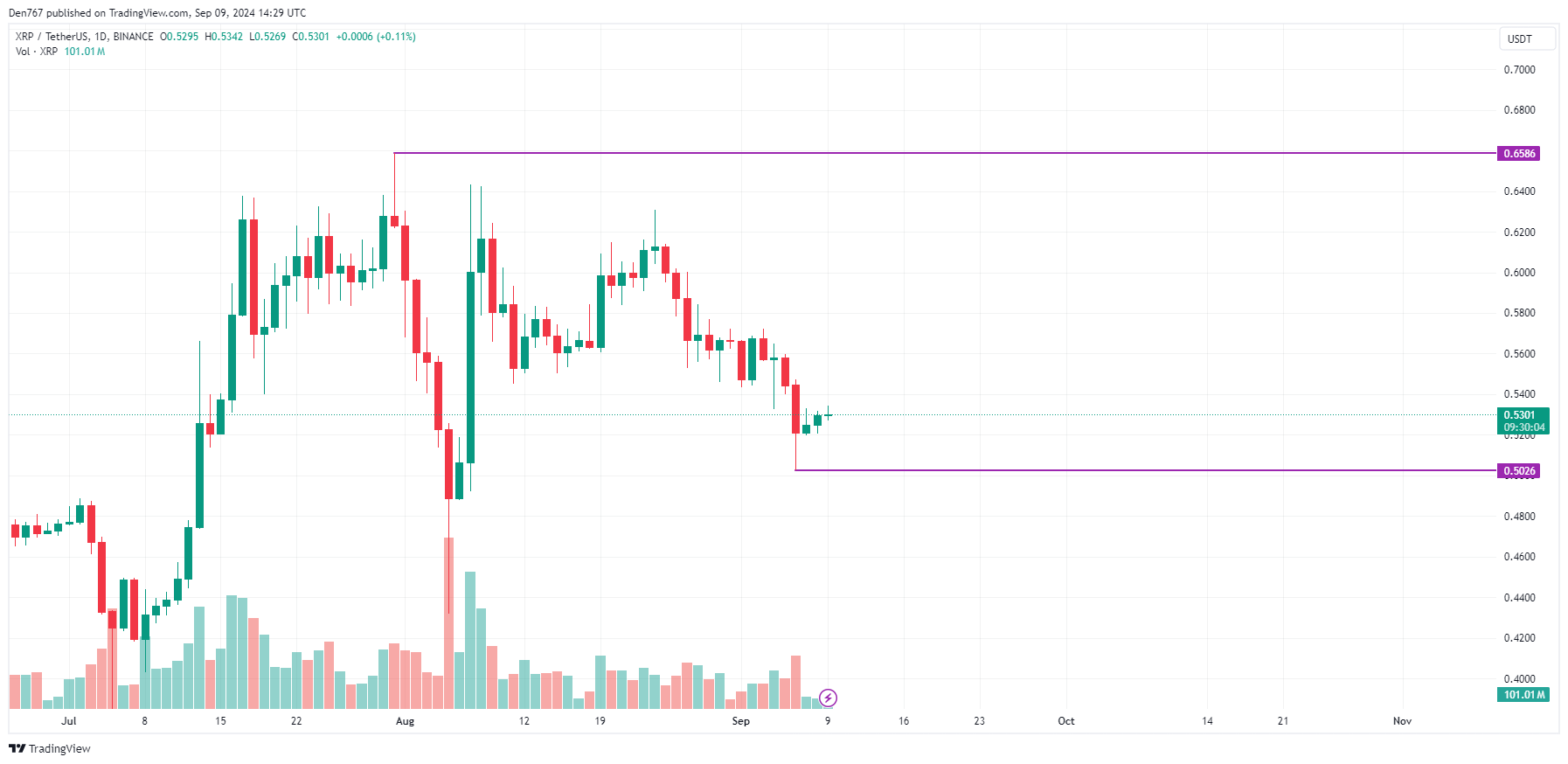 9월 9일 BTC, ETH 및 XRP 예측