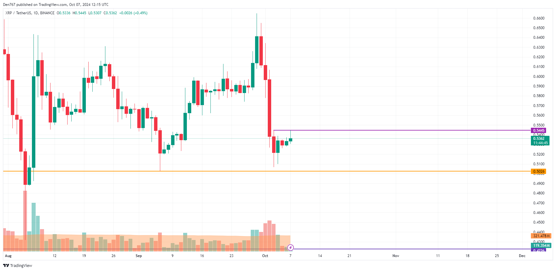 Prognoza cen BTC, ETH i XRP na 7 października