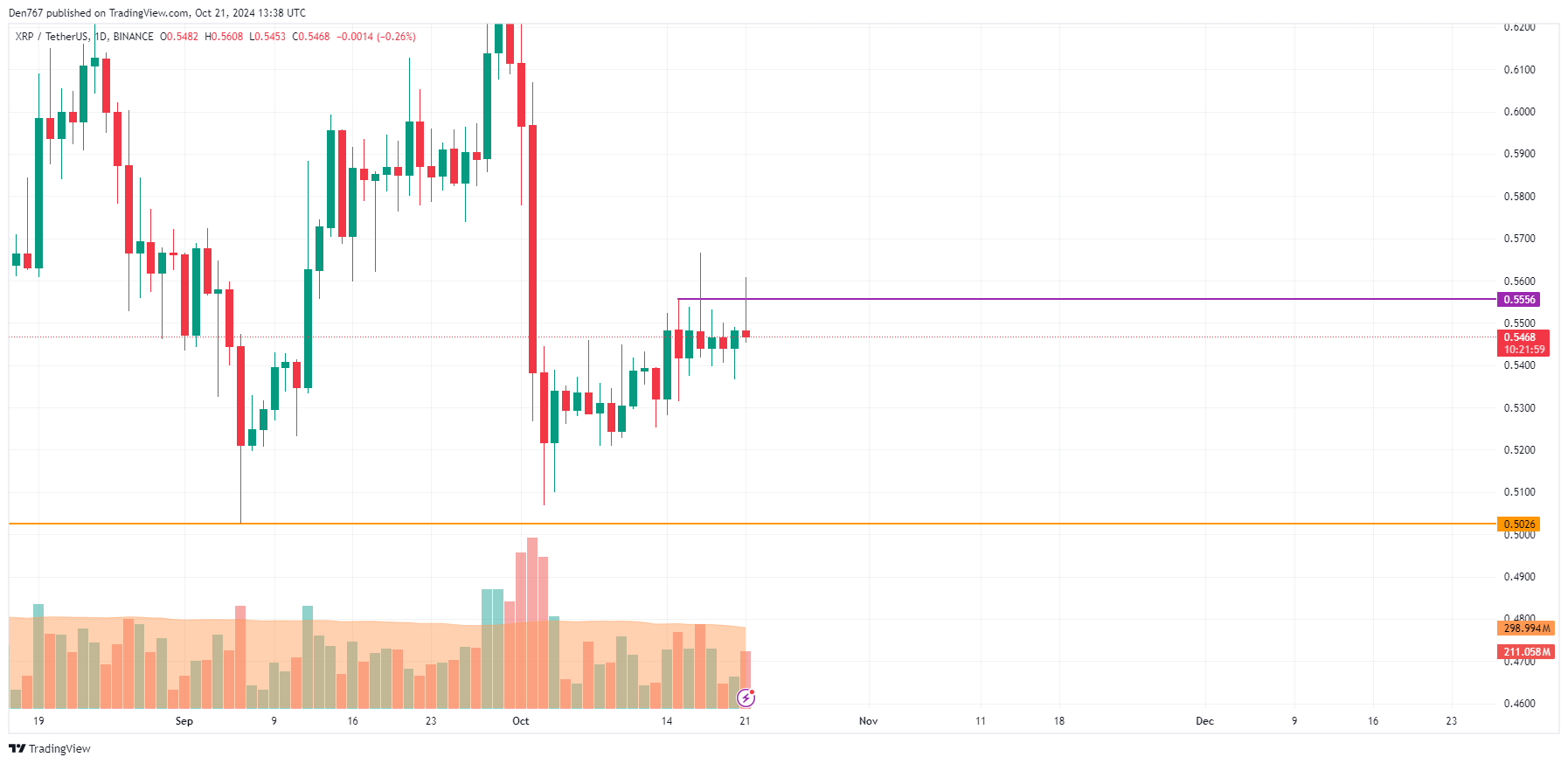 10월 21일 BTC, ETH 및 XRP 가격 예측