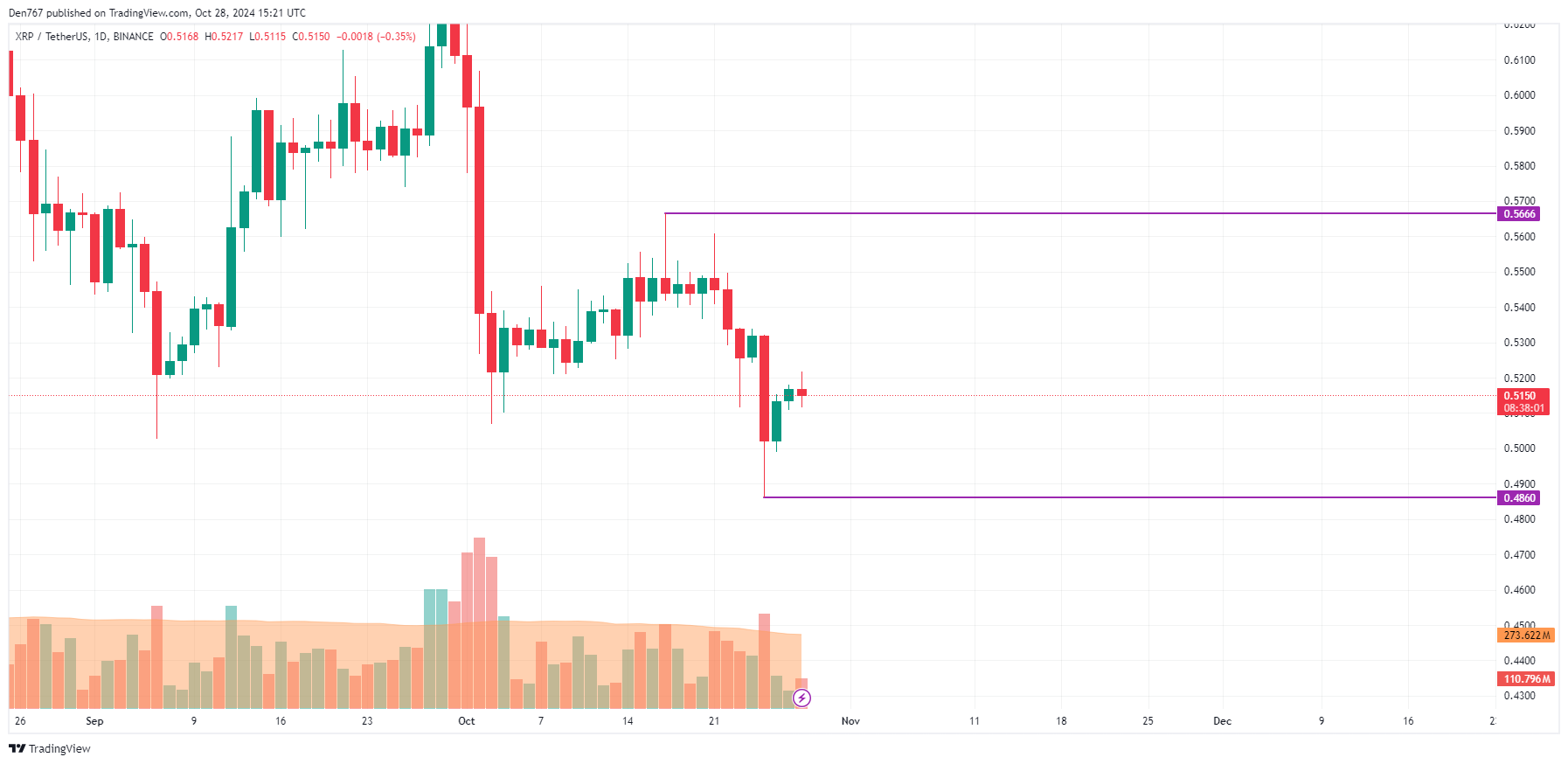 Прогноз цен BTC, ETH и XRP на 28 октября