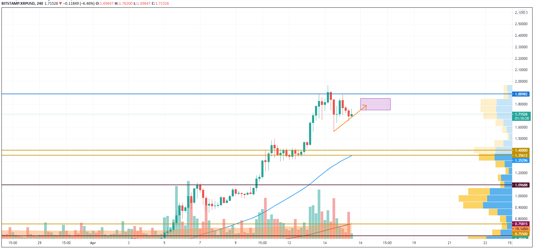 TradingViewによるXRP / USDチャート