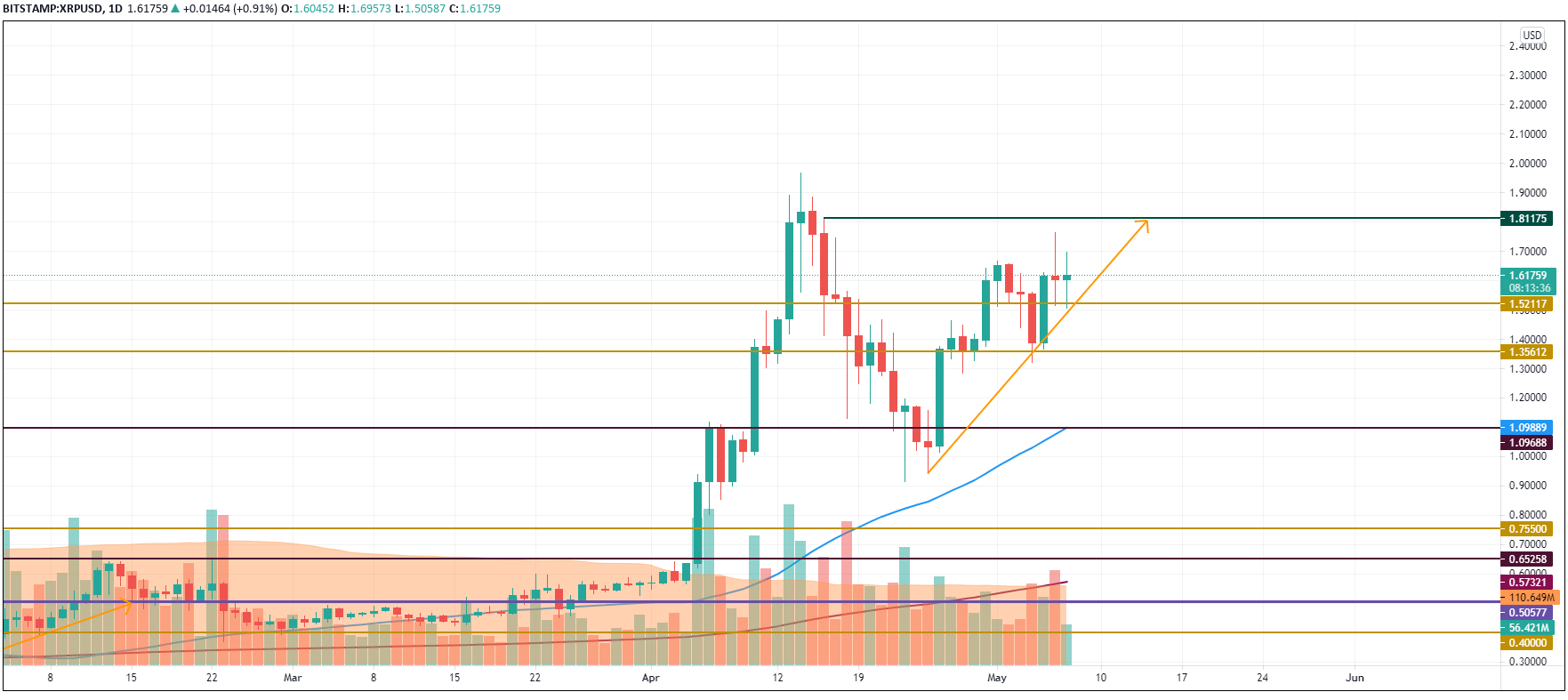 XRP/USD chart by TradingView