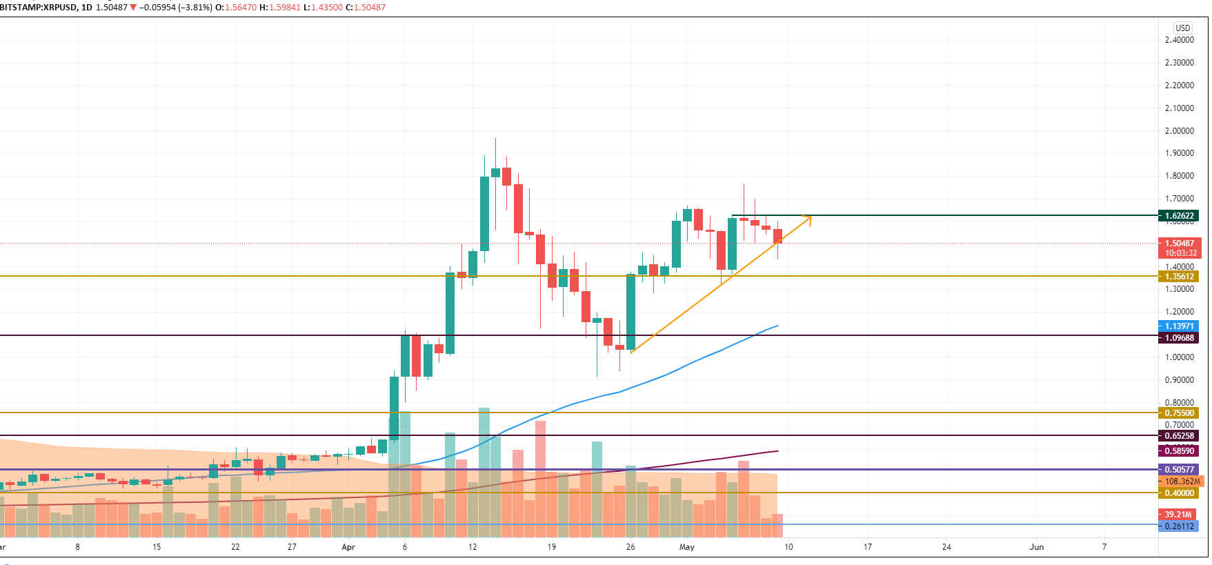 XRP/USD chart by TradingView