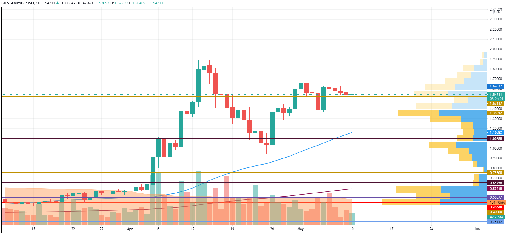 XRP/USD chart by TradingView