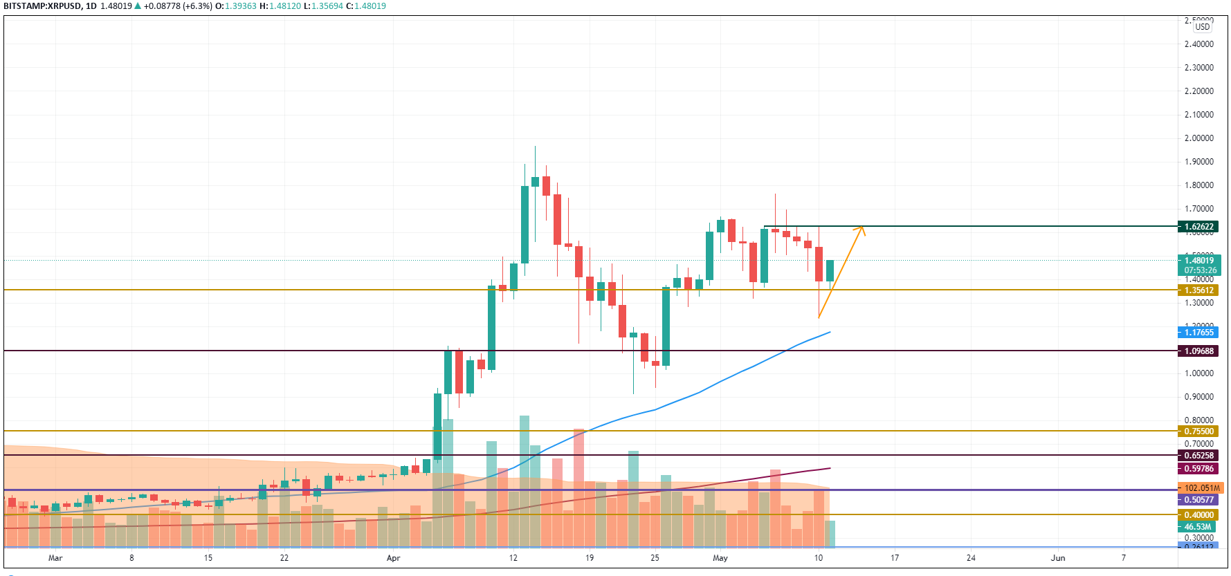 XRP/USD chart by TradingView