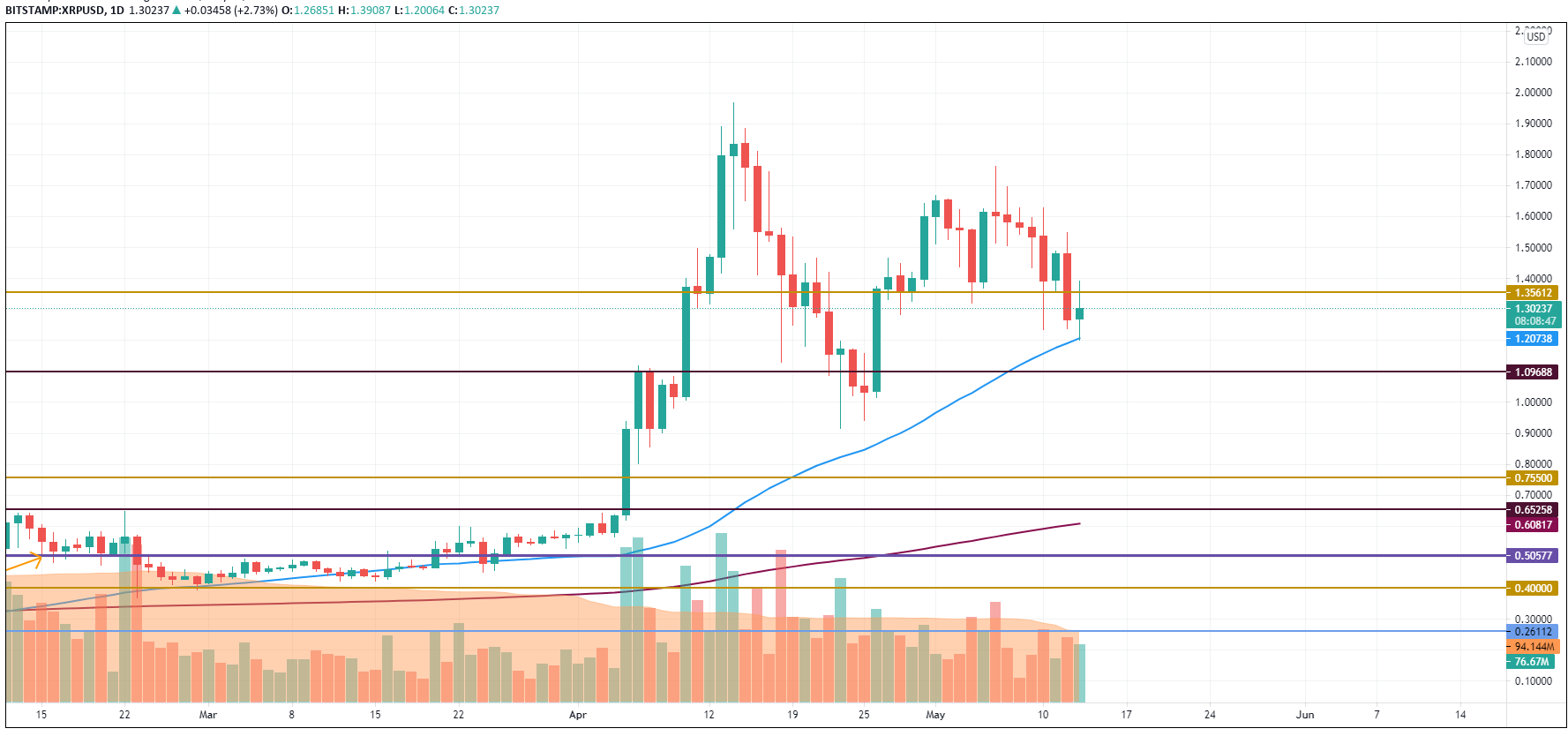 XRP/USD chart by TradingView