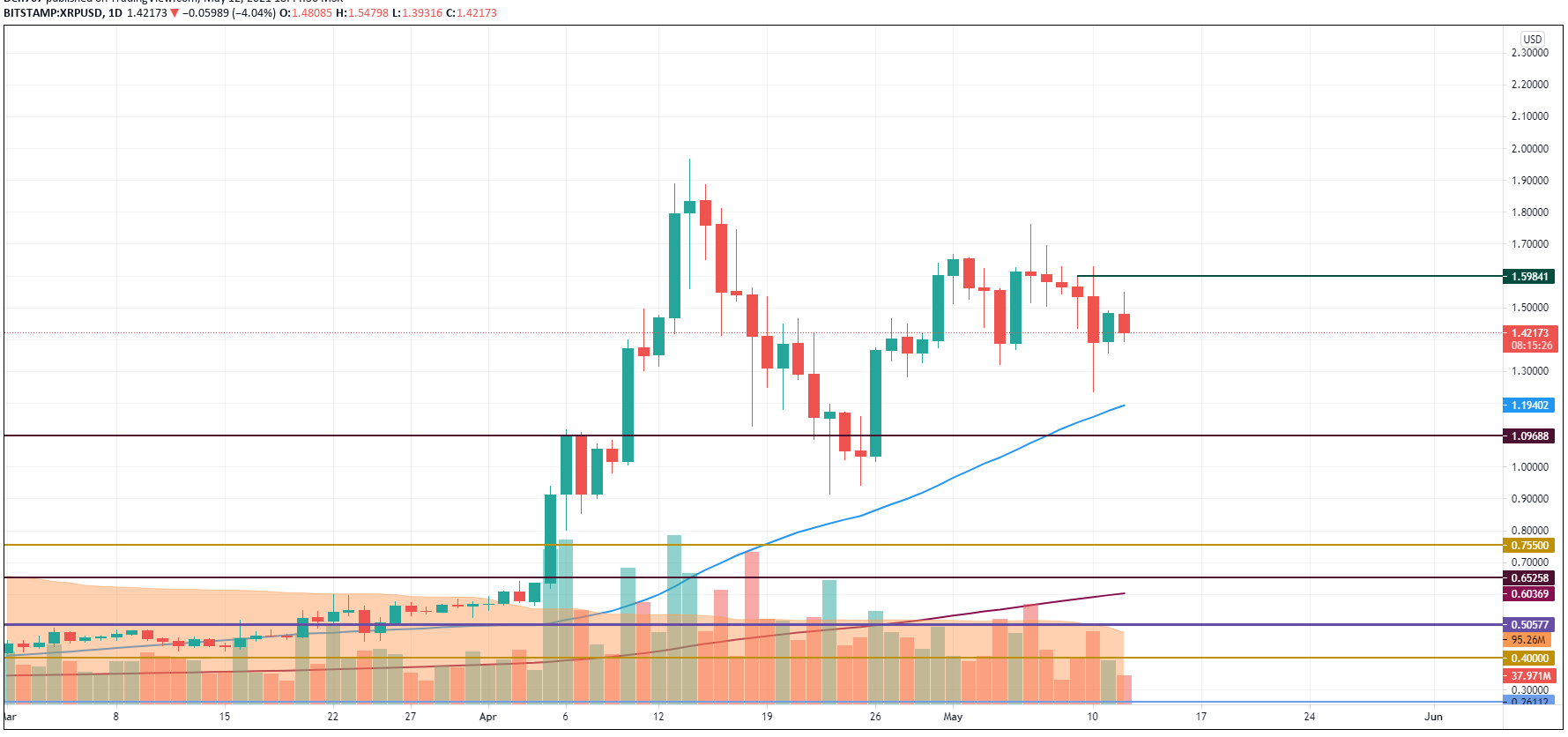 XRP/USD chart by TradingView