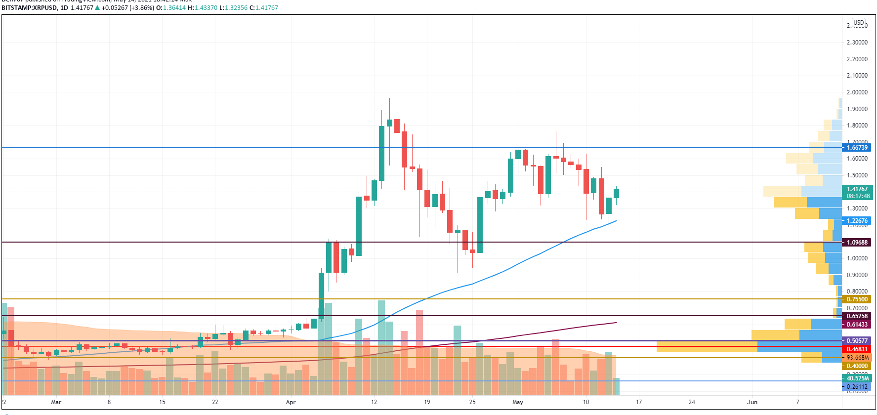 XRP/USD chart by TradingView